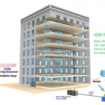 Distributed Antenna System (GSM Network Booster)